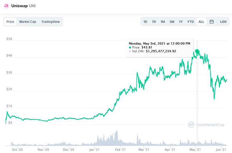 Airdrop cryptocurrencies in 2024