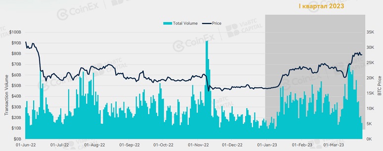 CoinEx: First quarter 2023 results report