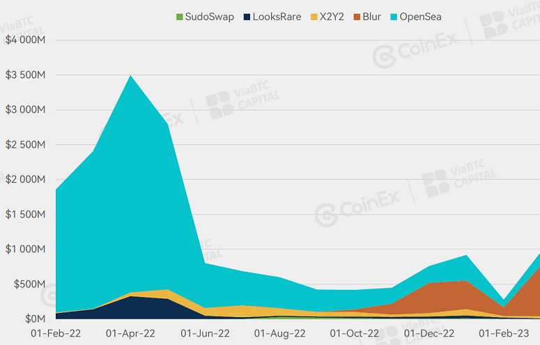 CoinEx: First quarter 2023 results report