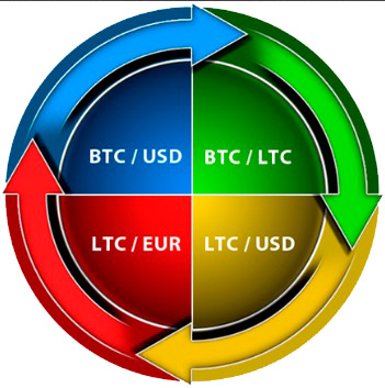 Arbitrage of cryptocurrencies on exchanges