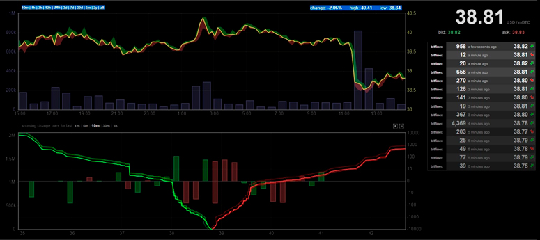 Arbitrage of cryptocurrencies on exchanges