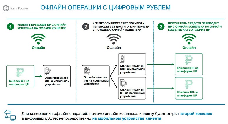 Banks with digital ruble