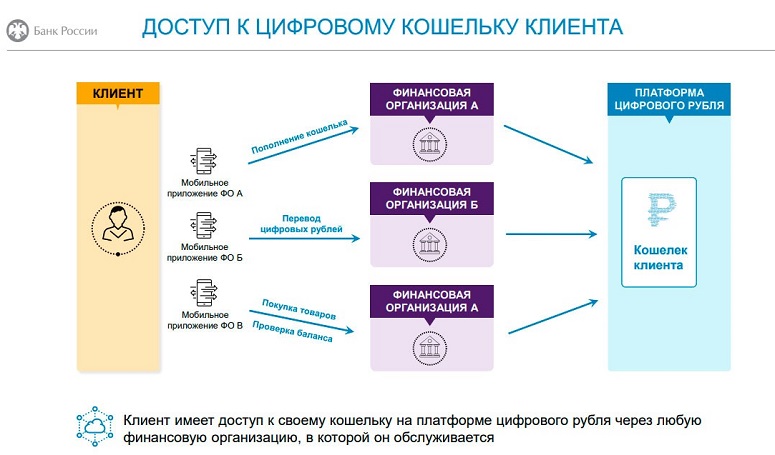 Banks with digital ruble