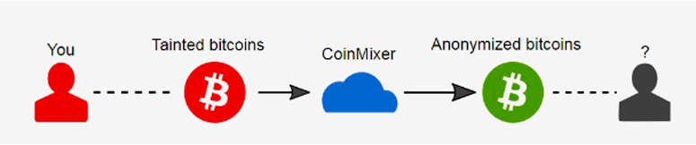 Bitcoin mixers (BTC mixer)