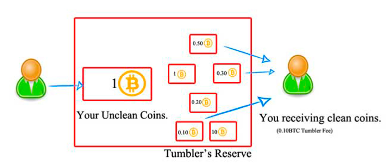 Bitcoin mixers (BTC mixer)