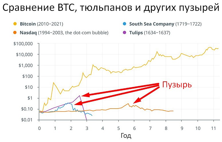 Bitcoin: bubble or reliable cryptocurrency