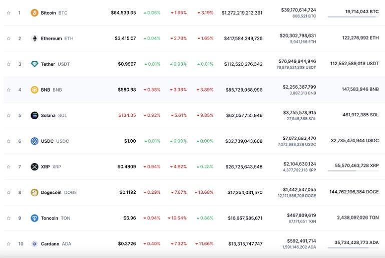 Bitcoin fell to a one-month low of $64.4k. Has the bottom been reached? Has the bottom been reached