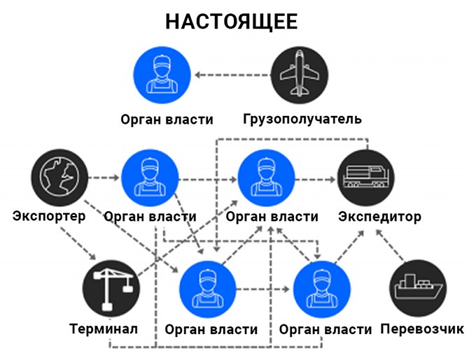 Blockchain in Customs