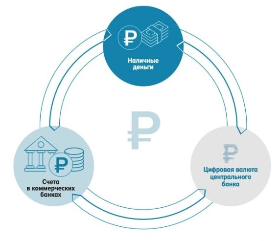 What is the difference between digital ruble and cryptocurrency