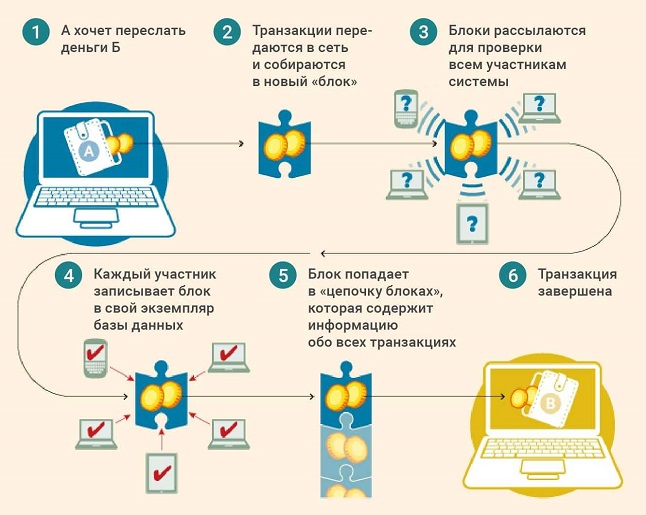 What is the difference between digital ruble and cryptocurrency