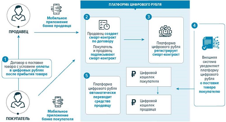 What is the difference between digital ruble and cryptocurrency