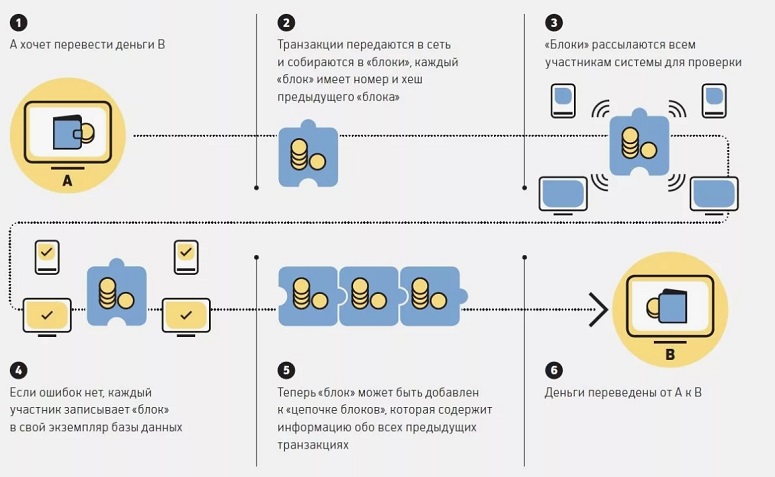 Bitcoin transaction confirmation time