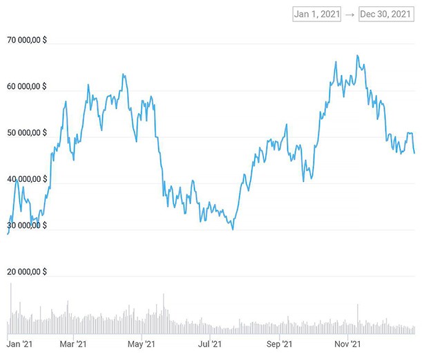 All about the correlation of cryptocurrencies with different assets