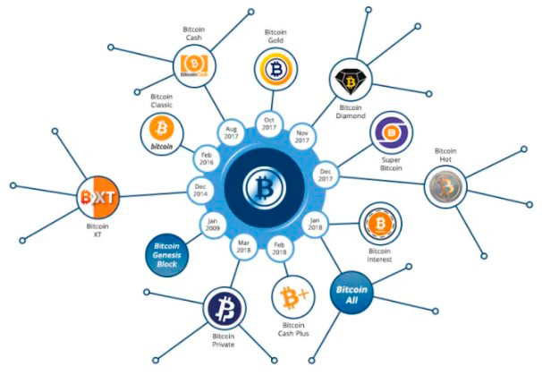 All Forks of Bitcoin (BTC)