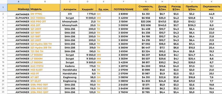 Where to count the profitability of mining in 2024