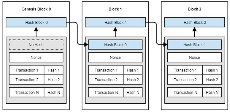 Genesis blockchain in Ethereum blockchain