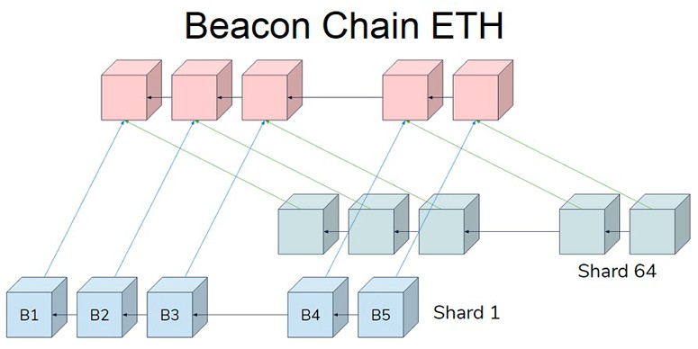 Genesis blockchain in Ethereum blockchain