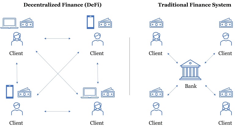 Decentralized finance