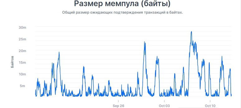 Bitcoin network congestion