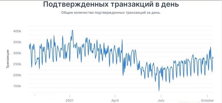 Bitcoin network congestion