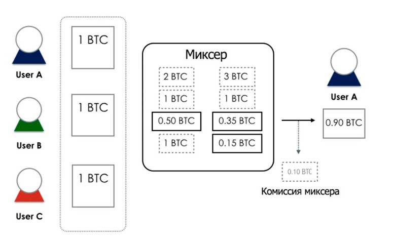 Why bitcoin mixers are needed