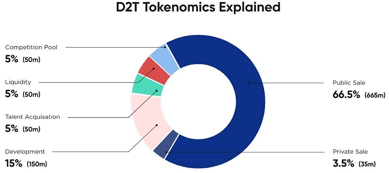 Investments in Dash 2 Trade exceeded $15 million: only $300k left to the end of the pre-sale and one day left to list on exchanges