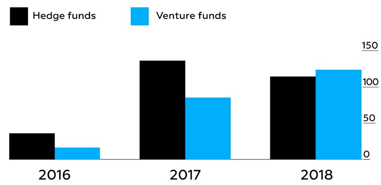 Cryptocurrency investment funds