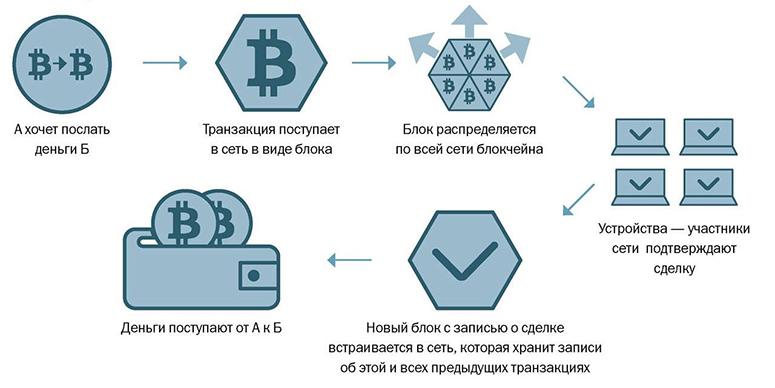 How to transfer bitcoins to another wallet