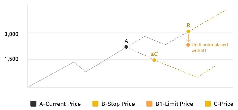 How to use the CCA Order on Binance