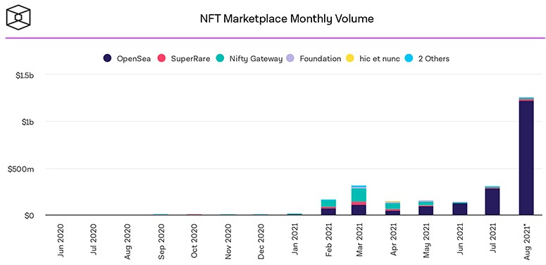 How to sell a digital painting in the form of an NFT token