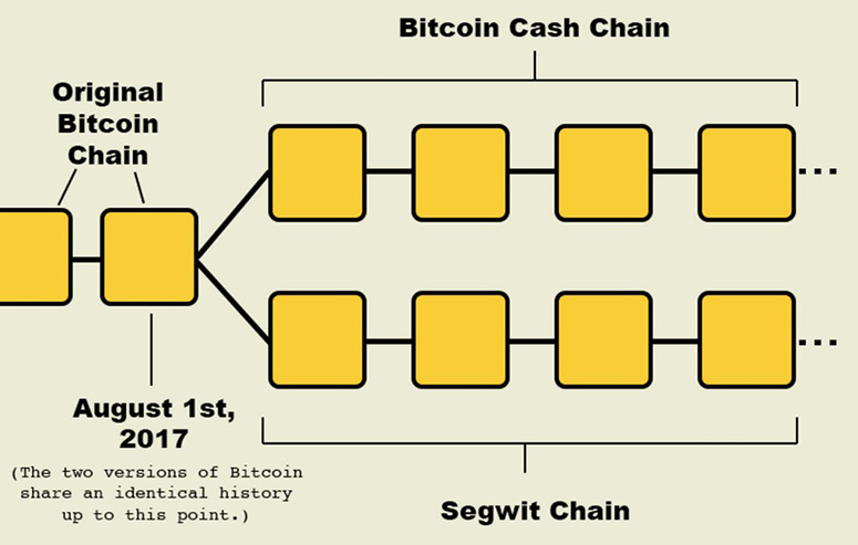 How Bitcoin's SegWit protocol works