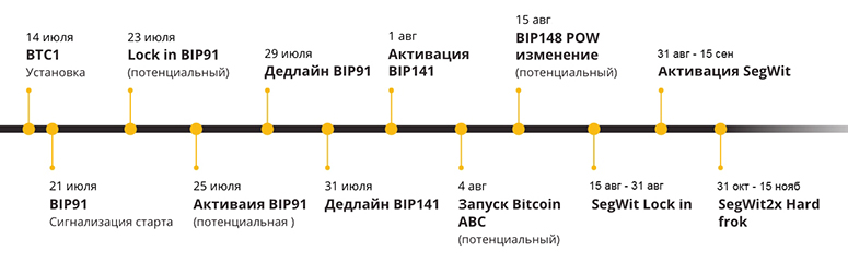 How Bitcoin's SegWit protocol works