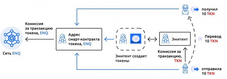 How to create a token in 2024