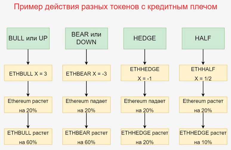 How to trade tokens with leverage