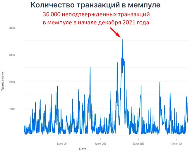 How to speed up unconfirmed bitcoin transactions