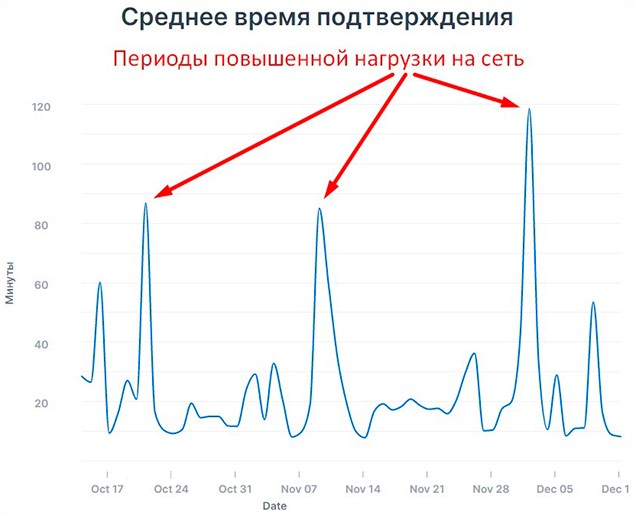 How to speed up unconfirmed bitcoin transactions