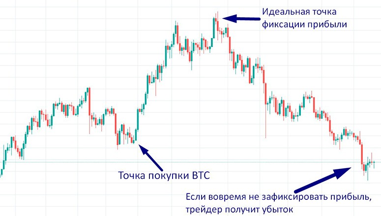 How to lock in profits on the cryptocurrency exchange