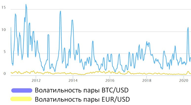 How to lock in profits on the cryptocurrency exchange