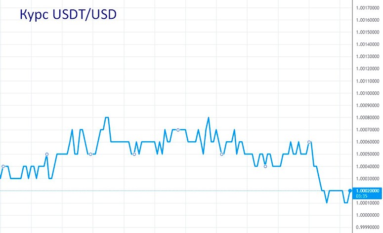 How to lock in profits on the cryptocurrency exchange