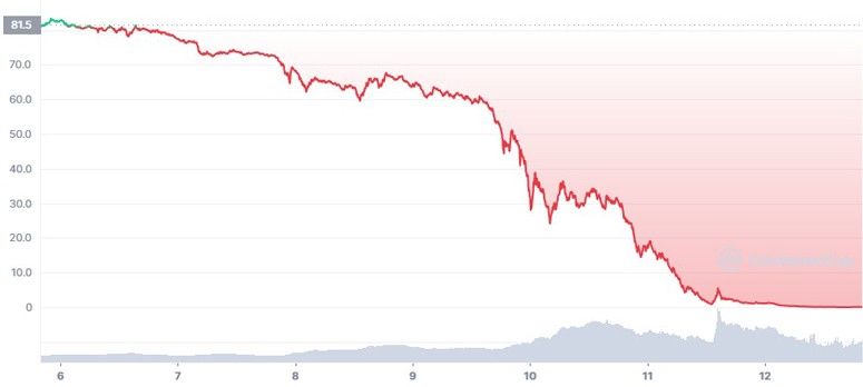 How LUNA collapsed by 99.99% in 7 days