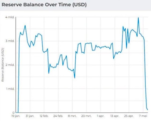 How LUNA collapsed by 99.99% in 7 days