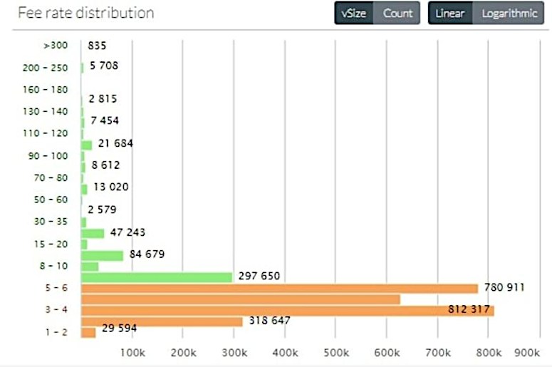 Bitcoin transfer fees on the blockchain network now