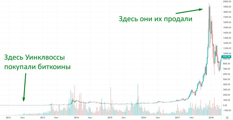 Who got rich on bitcoins in Russia and the world