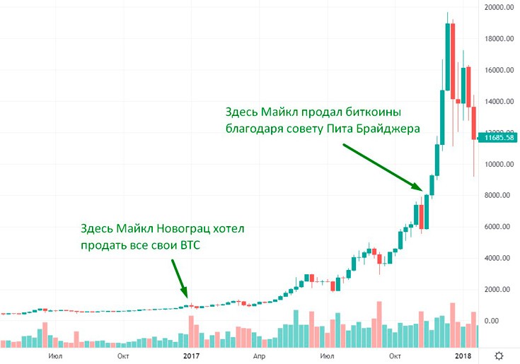 Who got rich on bitcoins in Russia and the world