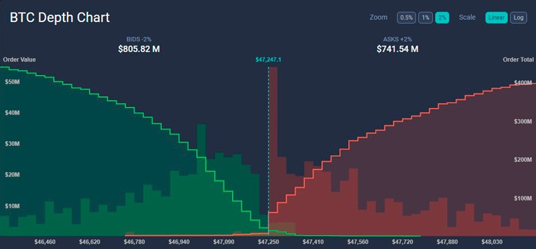 Bitcoin liquidity