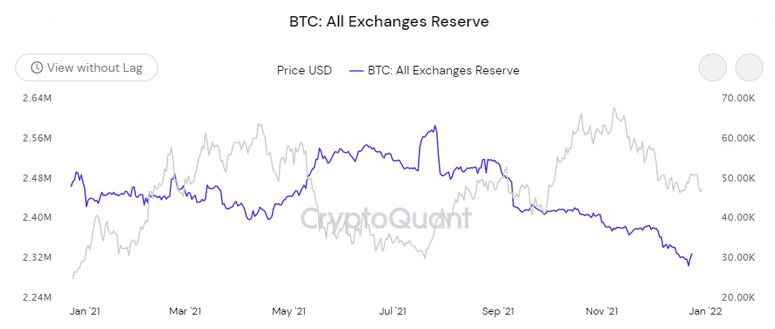 Bitcoin liquidity