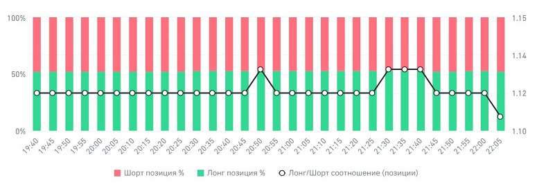 Long and short on Binance