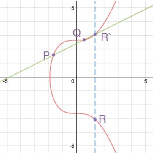 The math of Bitcoin in simple terms