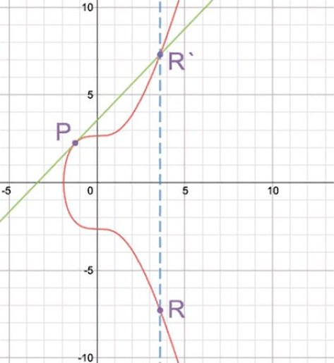 The math of Bitcoin in simple terms