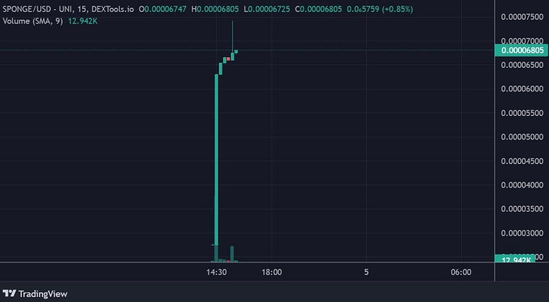 New meme coin $SPONGE soared 700% in 24 hours - the new Pepe?